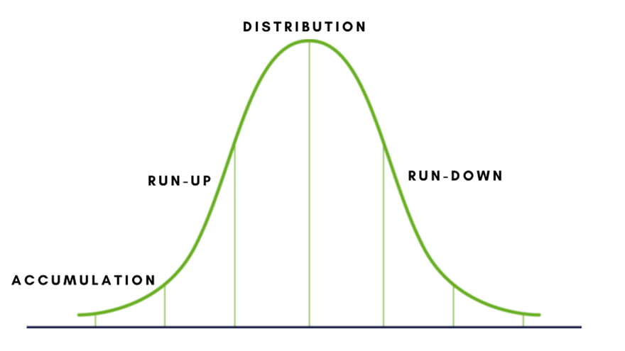 cycles