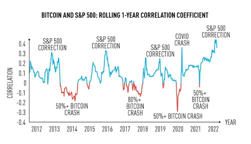 correlation