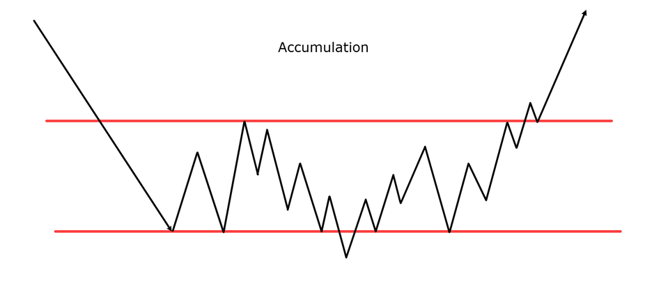 accumulation